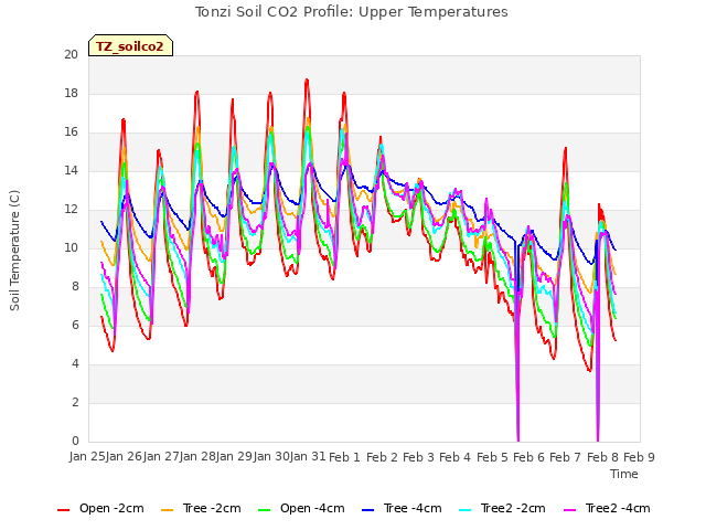 plot of Tonzi Soil CO2 Profile: Upper Temperatures