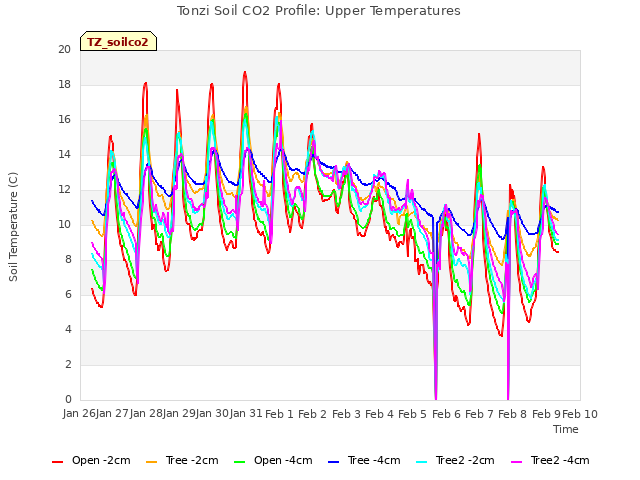 plot of Tonzi Soil CO2 Profile: Upper Temperatures