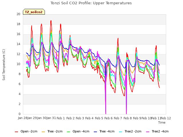 plot of Tonzi Soil CO2 Profile: Upper Temperatures