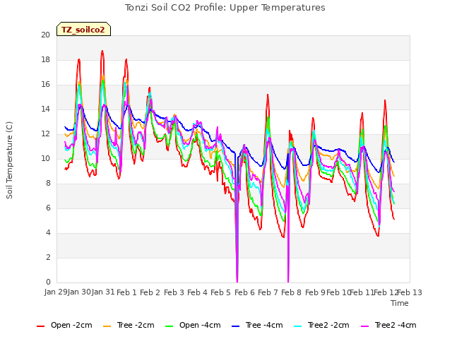 plot of Tonzi Soil CO2 Profile: Upper Temperatures