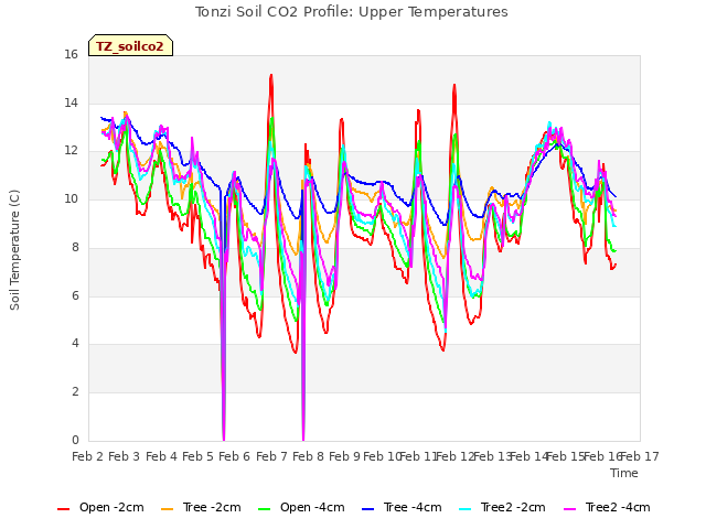 plot of Tonzi Soil CO2 Profile: Upper Temperatures