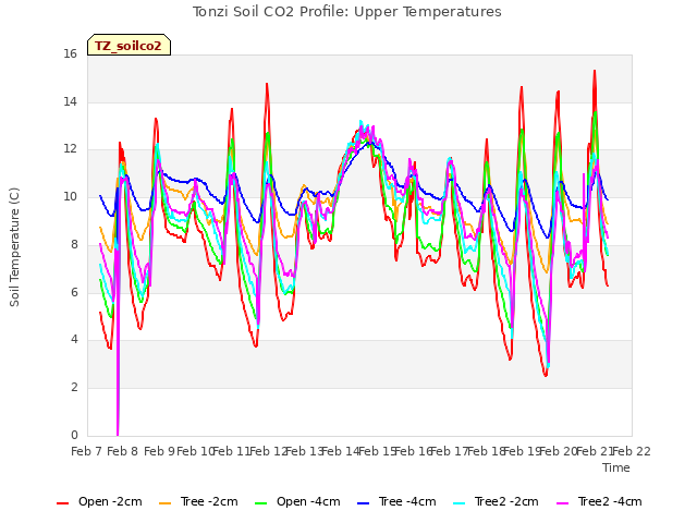 plot of Tonzi Soil CO2 Profile: Upper Temperatures