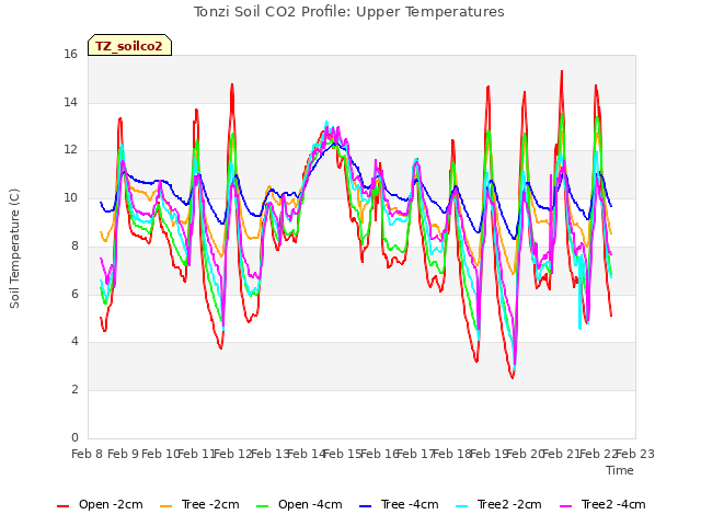 plot of Tonzi Soil CO2 Profile: Upper Temperatures