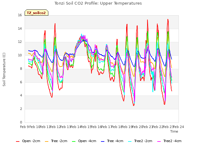 plot of Tonzi Soil CO2 Profile: Upper Temperatures