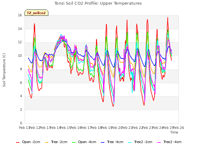 plot of Tonzi Soil CO2 Profile: Upper Temperatures