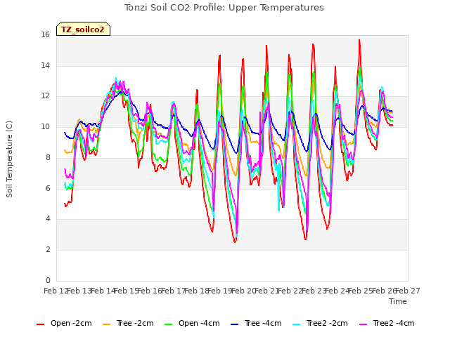 plot of Tonzi Soil CO2 Profile: Upper Temperatures