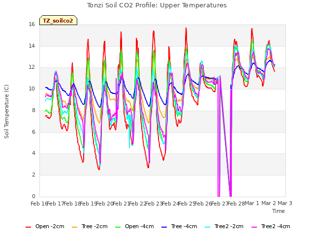 plot of Tonzi Soil CO2 Profile: Upper Temperatures