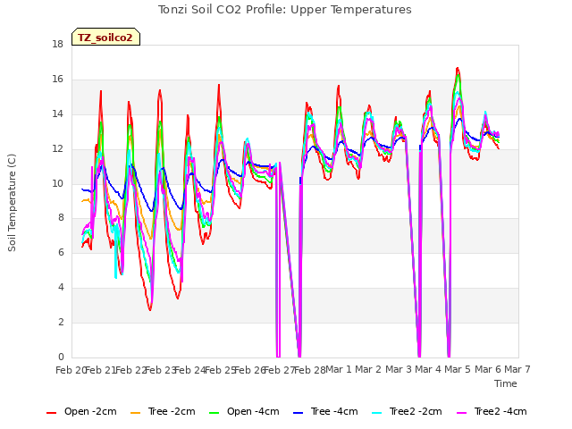 plot of Tonzi Soil CO2 Profile: Upper Temperatures