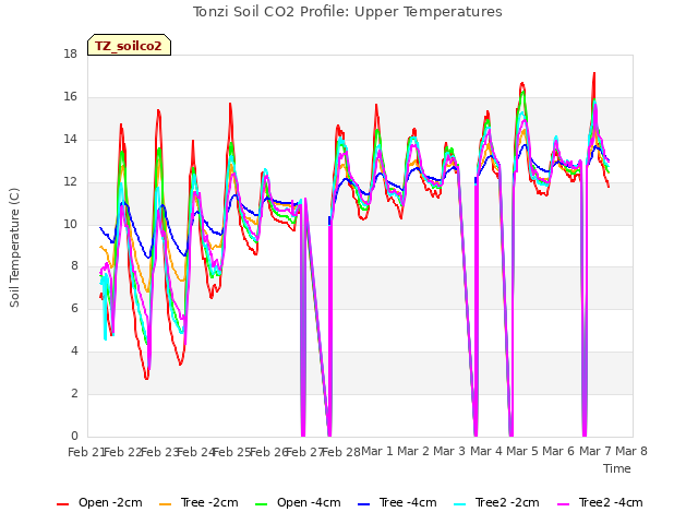 plot of Tonzi Soil CO2 Profile: Upper Temperatures