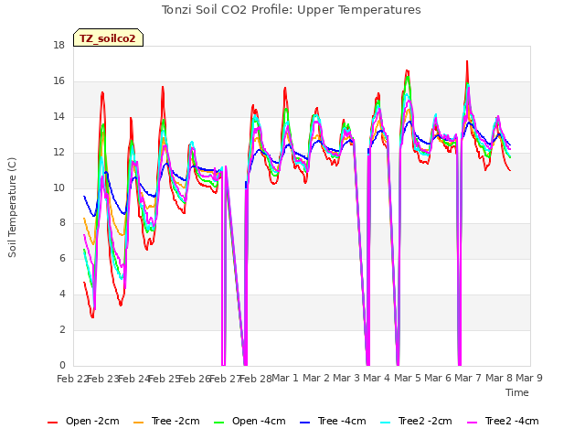 plot of Tonzi Soil CO2 Profile: Upper Temperatures