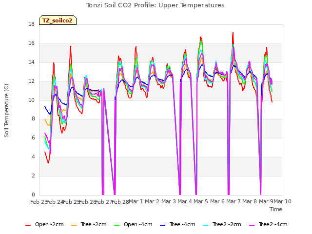 plot of Tonzi Soil CO2 Profile: Upper Temperatures