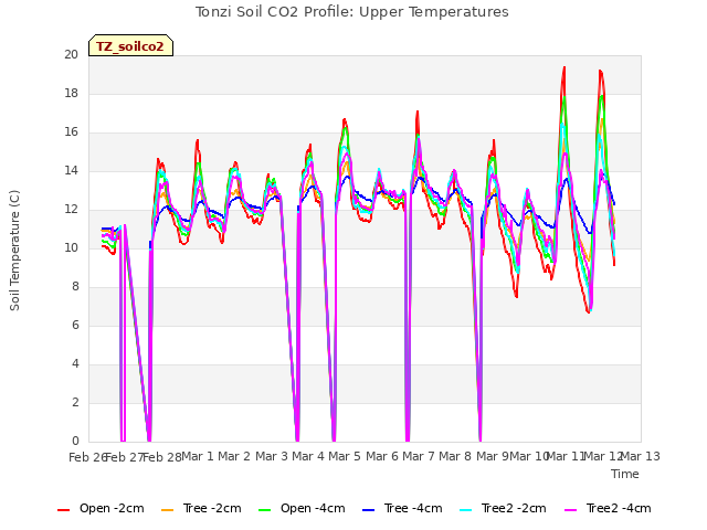 plot of Tonzi Soil CO2 Profile: Upper Temperatures