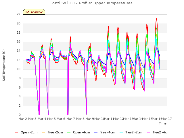 plot of Tonzi Soil CO2 Profile: Upper Temperatures