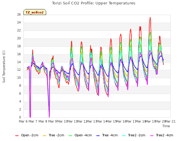 plot of Tonzi Soil CO2 Profile: Upper Temperatures