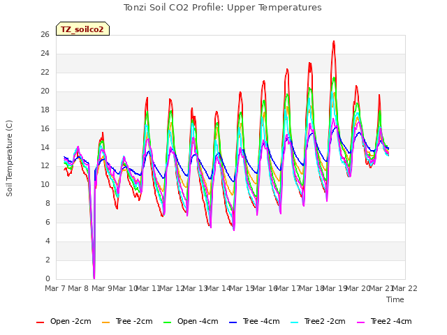 plot of Tonzi Soil CO2 Profile: Upper Temperatures