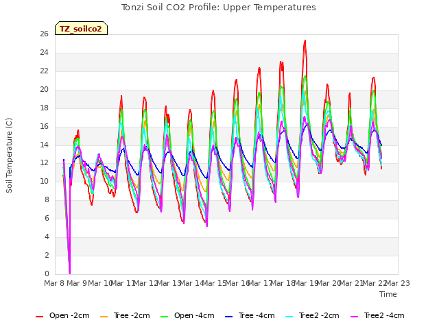 plot of Tonzi Soil CO2 Profile: Upper Temperatures