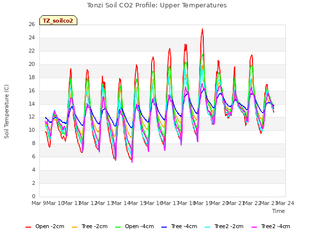 plot of Tonzi Soil CO2 Profile: Upper Temperatures