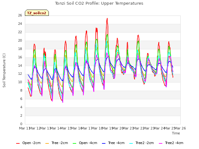 plot of Tonzi Soil CO2 Profile: Upper Temperatures
