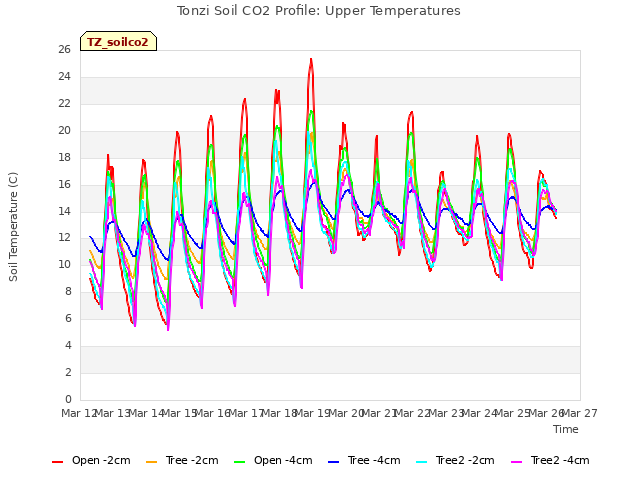 plot of Tonzi Soil CO2 Profile: Upper Temperatures