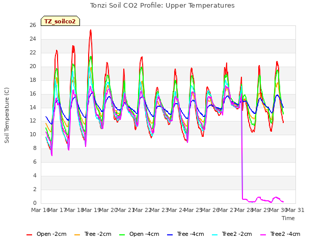 plot of Tonzi Soil CO2 Profile: Upper Temperatures