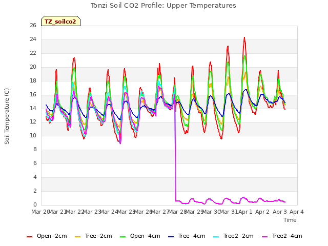 plot of Tonzi Soil CO2 Profile: Upper Temperatures