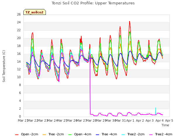 plot of Tonzi Soil CO2 Profile: Upper Temperatures