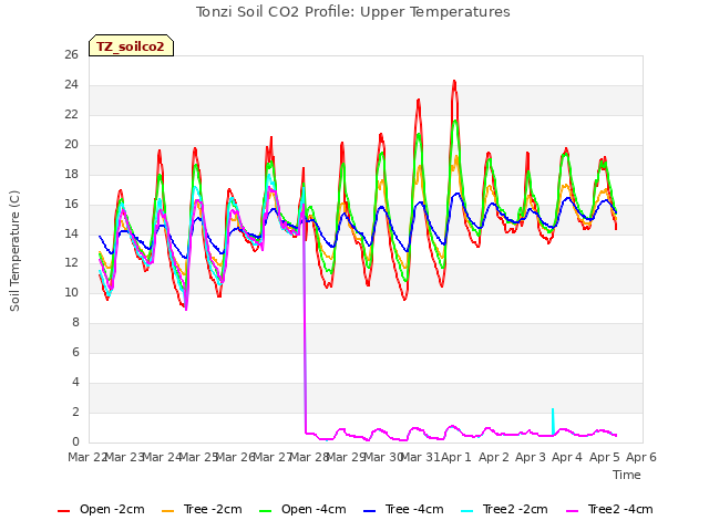 plot of Tonzi Soil CO2 Profile: Upper Temperatures