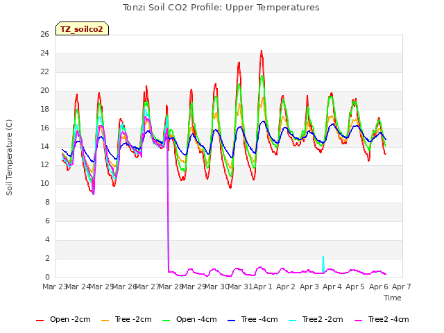 plot of Tonzi Soil CO2 Profile: Upper Temperatures