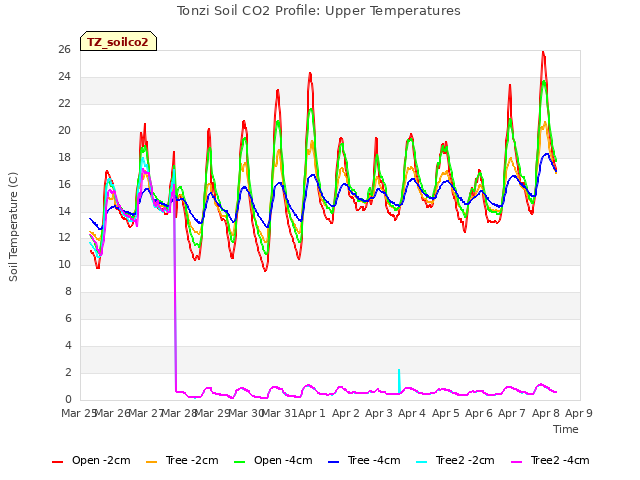 plot of Tonzi Soil CO2 Profile: Upper Temperatures