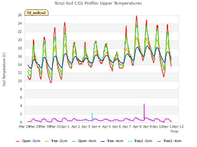 plot of Tonzi Soil CO2 Profile: Upper Temperatures