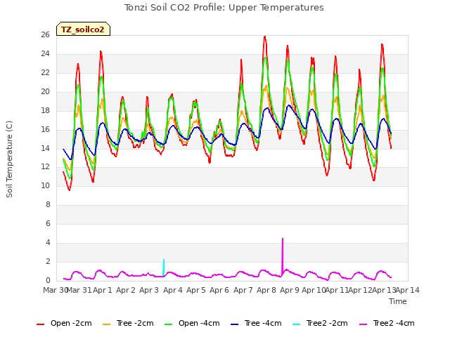 plot of Tonzi Soil CO2 Profile: Upper Temperatures