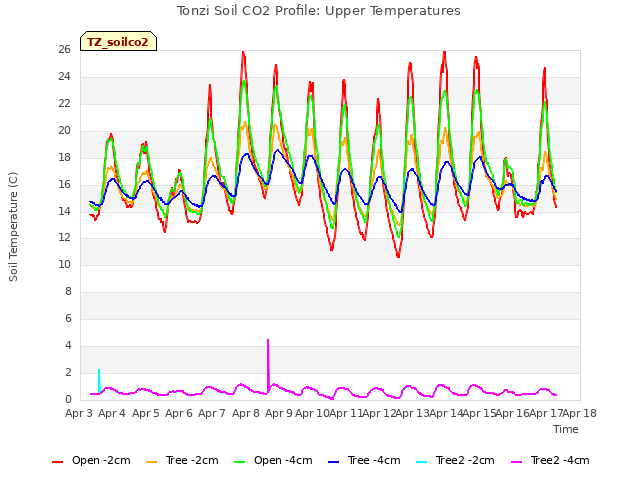 plot of Tonzi Soil CO2 Profile: Upper Temperatures