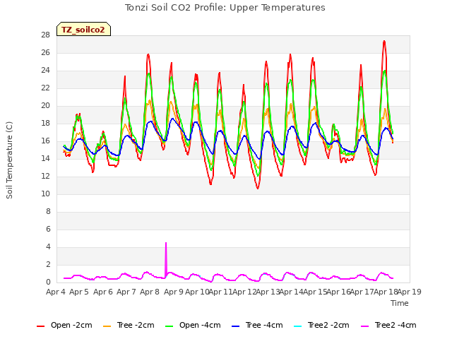 plot of Tonzi Soil CO2 Profile: Upper Temperatures