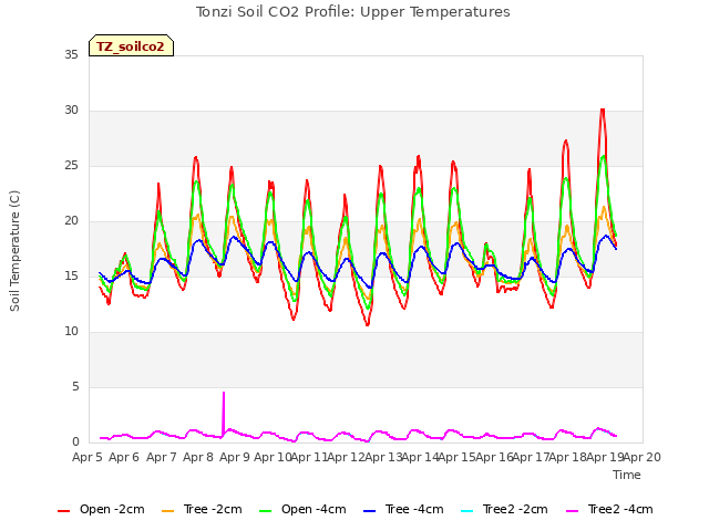 plot of Tonzi Soil CO2 Profile: Upper Temperatures