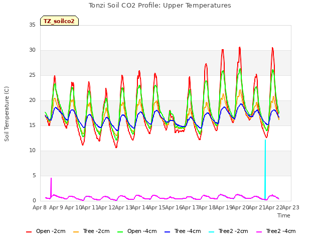plot of Tonzi Soil CO2 Profile: Upper Temperatures