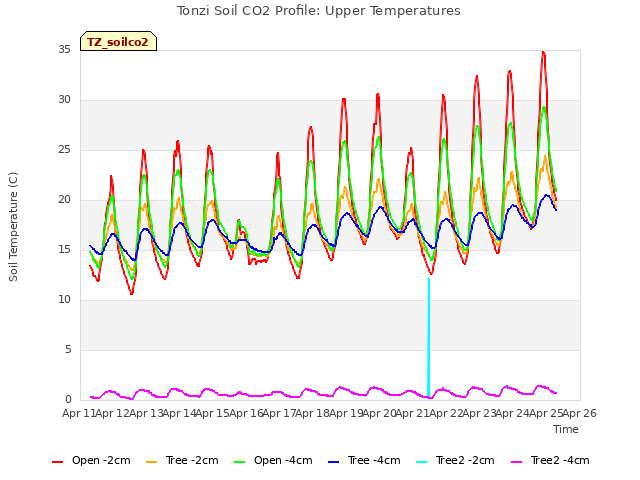 plot of Tonzi Soil CO2 Profile: Upper Temperatures