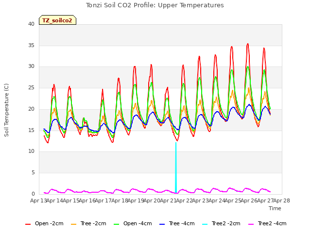 plot of Tonzi Soil CO2 Profile: Upper Temperatures