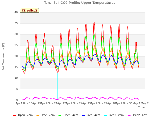 plot of Tonzi Soil CO2 Profile: Upper Temperatures