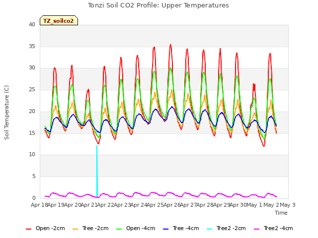 plot of Tonzi Soil CO2 Profile: Upper Temperatures