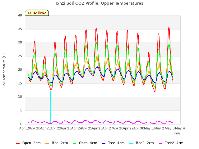 plot of Tonzi Soil CO2 Profile: Upper Temperatures