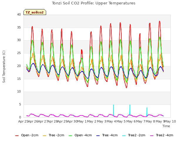 plot of Tonzi Soil CO2 Profile: Upper Temperatures