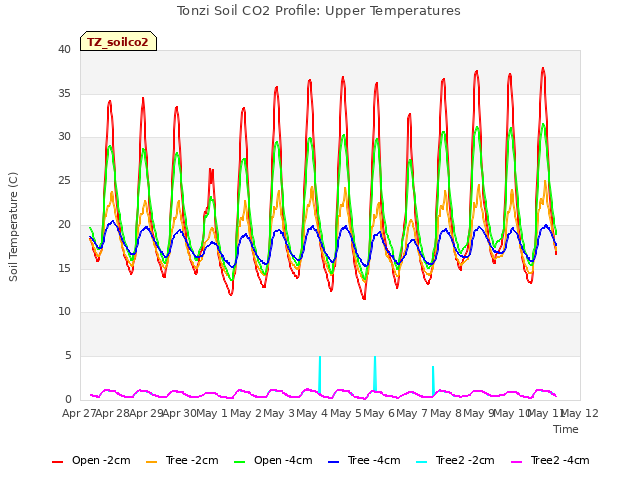 plot of Tonzi Soil CO2 Profile: Upper Temperatures