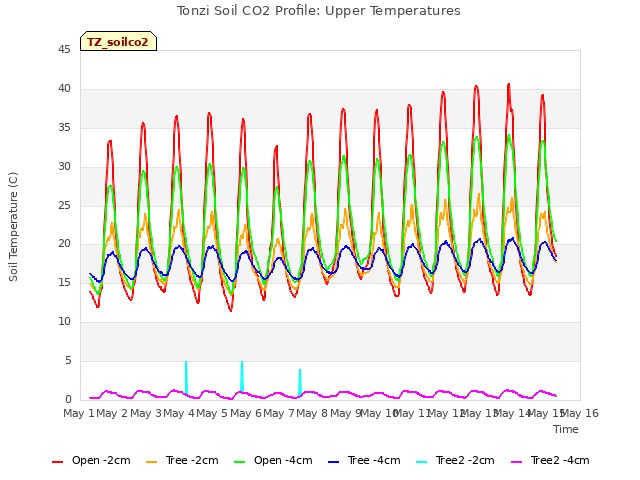 plot of Tonzi Soil CO2 Profile: Upper Temperatures