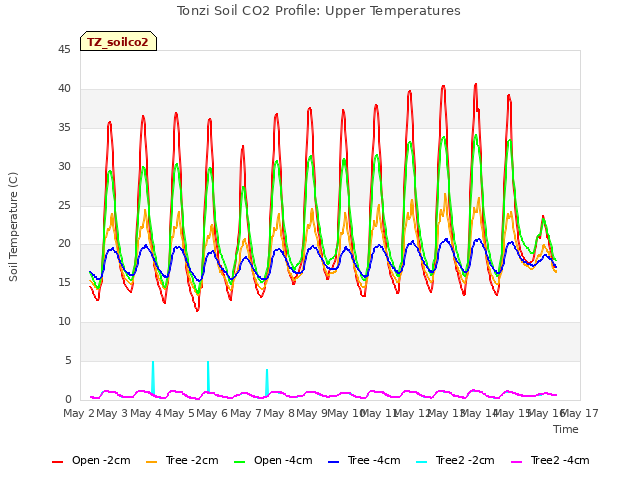 plot of Tonzi Soil CO2 Profile: Upper Temperatures