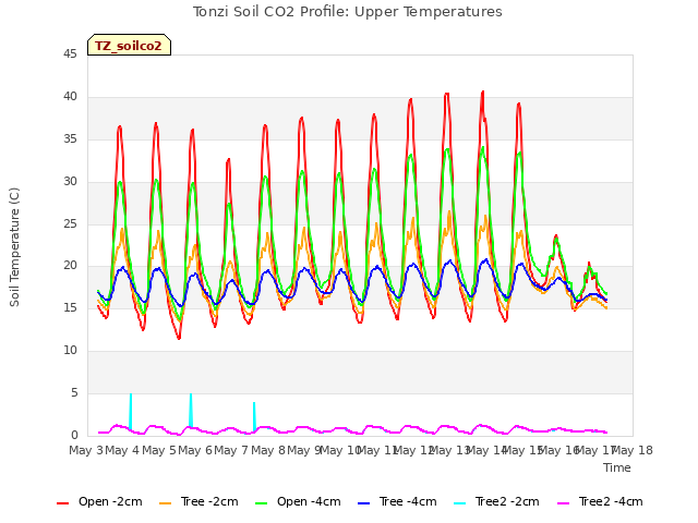 plot of Tonzi Soil CO2 Profile: Upper Temperatures