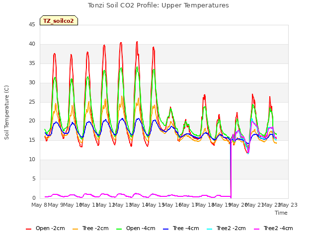 plot of Tonzi Soil CO2 Profile: Upper Temperatures