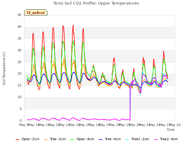 plot of Tonzi Soil CO2 Profile: Upper Temperatures