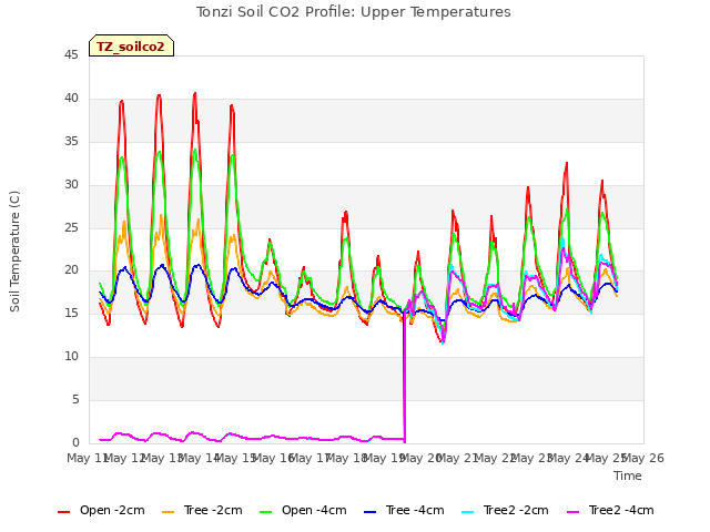 plot of Tonzi Soil CO2 Profile: Upper Temperatures