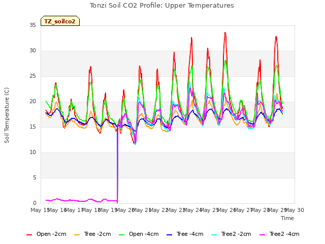 plot of Tonzi Soil CO2 Profile: Upper Temperatures