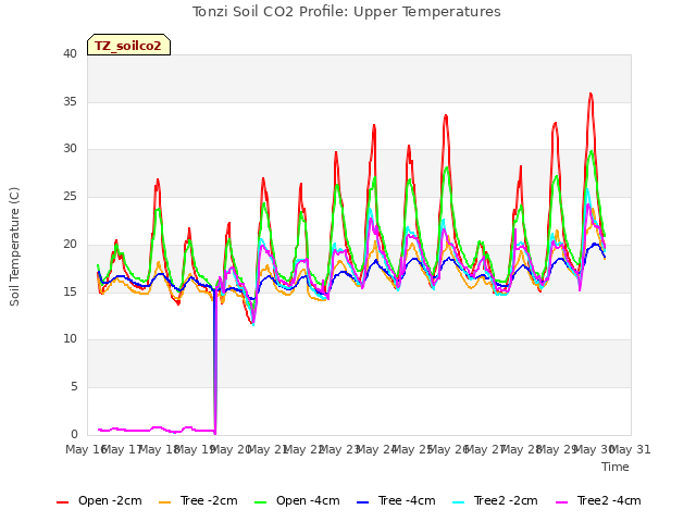 plot of Tonzi Soil CO2 Profile: Upper Temperatures